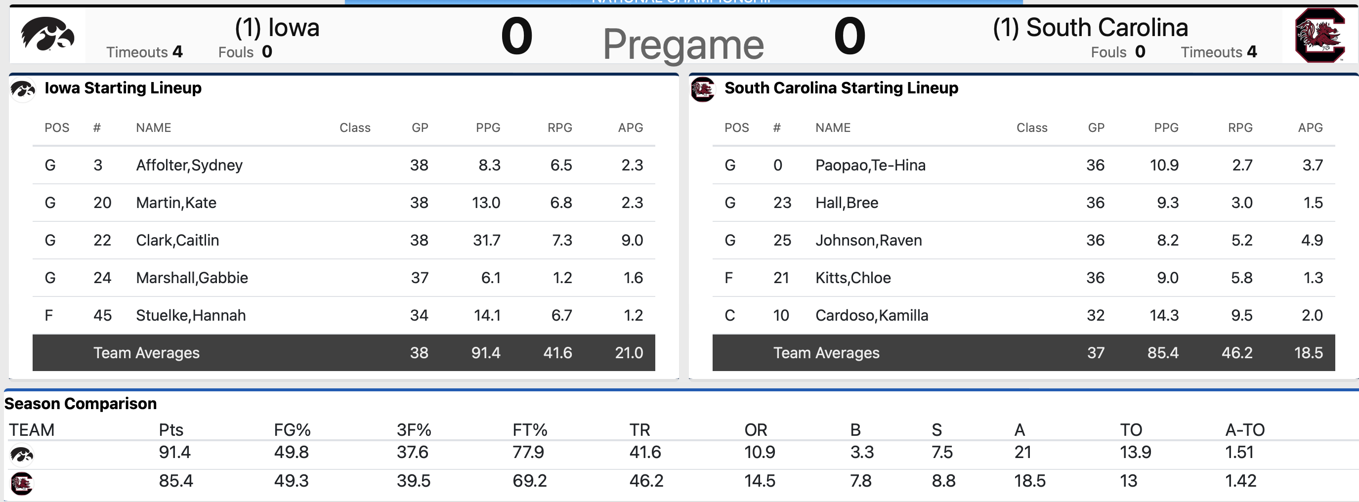 Image of Iowa and South Carolina's starting lineups